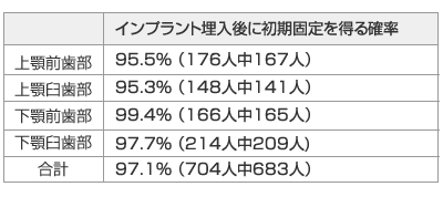 インプラントに失敗はないの？